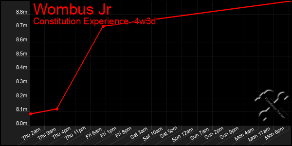 Last 31 Days Graph of Wombus Jr