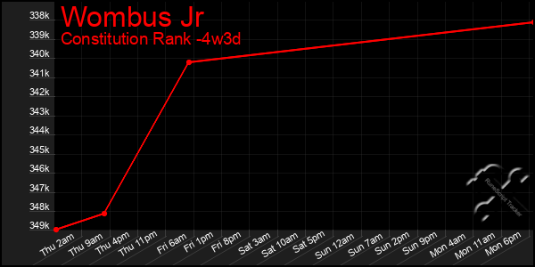 Last 31 Days Graph of Wombus Jr