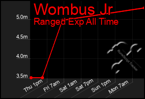 Total Graph of Wombus Jr