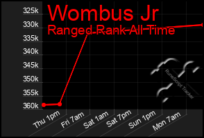 Total Graph of Wombus Jr