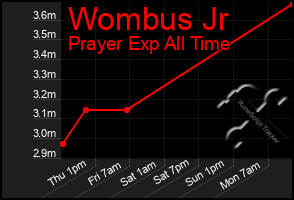 Total Graph of Wombus Jr