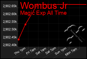 Total Graph of Wombus Jr