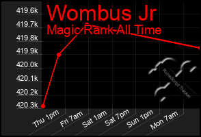 Total Graph of Wombus Jr