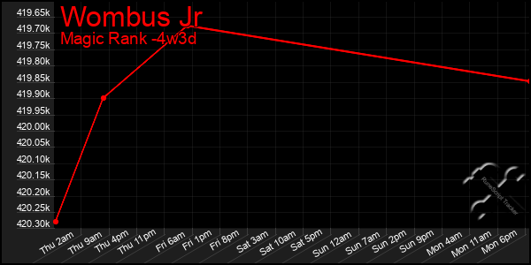 Last 31 Days Graph of Wombus Jr