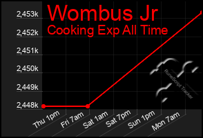 Total Graph of Wombus Jr