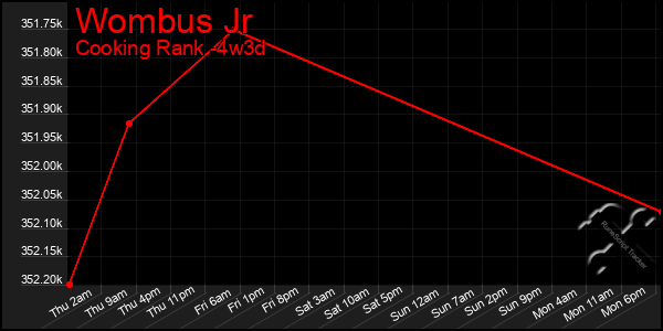 Last 31 Days Graph of Wombus Jr