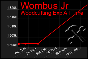 Total Graph of Wombus Jr