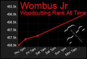 Total Graph of Wombus Jr