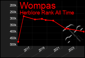 Total Graph of Wompas