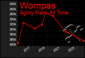 Total Graph of Wompas