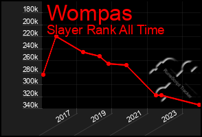 Total Graph of Wompas