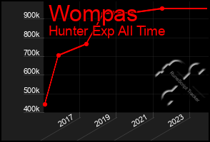 Total Graph of Wompas