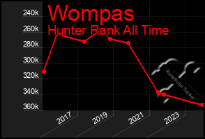 Total Graph of Wompas