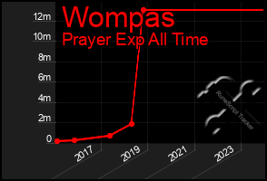 Total Graph of Wompas