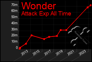 Total Graph of Wonder