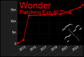 Total Graph of Wonder