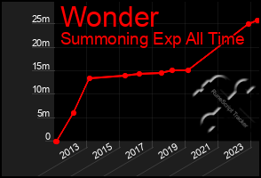 Total Graph of Wonder