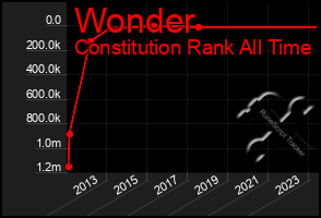 Total Graph of Wonder