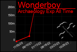 Total Graph of Wonderboy