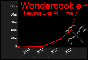 Total Graph of Wondercookie