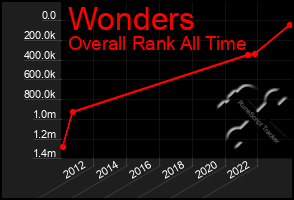 Total Graph of Wonders