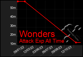 Total Graph of Wonders