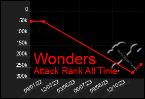 Total Graph of Wonders