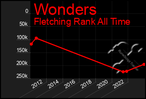 Total Graph of Wonders