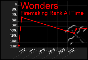 Total Graph of Wonders