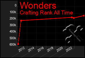 Total Graph of Wonders