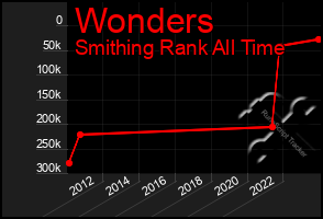 Total Graph of Wonders