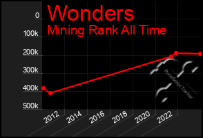 Total Graph of Wonders