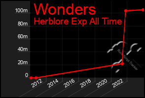 Total Graph of Wonders