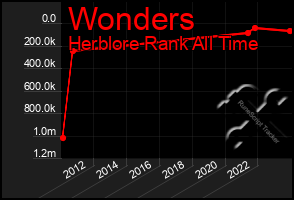 Total Graph of Wonders