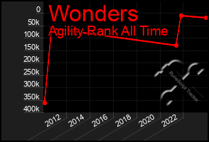 Total Graph of Wonders