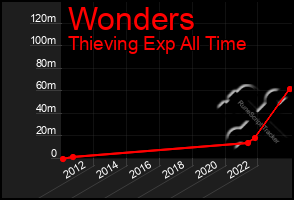 Total Graph of Wonders