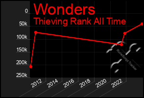 Total Graph of Wonders