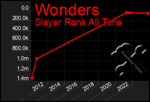 Total Graph of Wonders