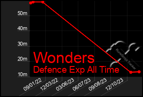 Total Graph of Wonders