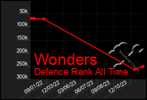 Total Graph of Wonders