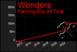 Total Graph of Wonders