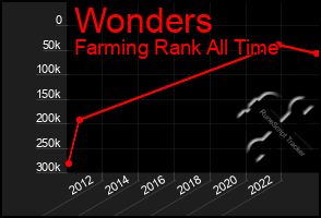 Total Graph of Wonders