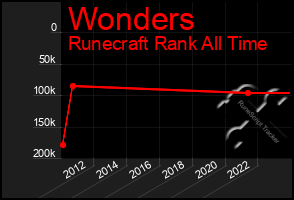 Total Graph of Wonders