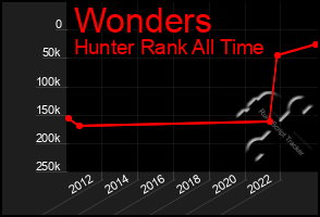 Total Graph of Wonders