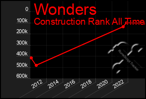 Total Graph of Wonders