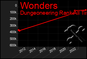 Total Graph of Wonders