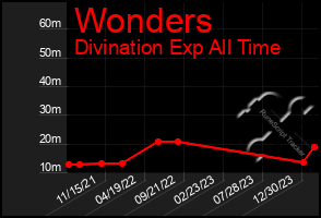 Total Graph of Wonders