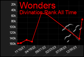 Total Graph of Wonders