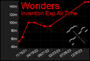 Total Graph of Wonders