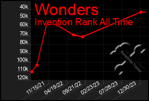 Total Graph of Wonders